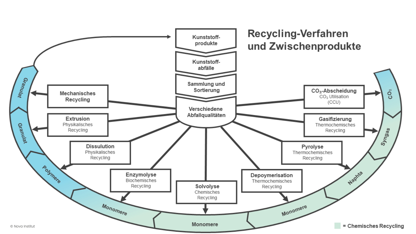 Eine Übersicht verschiedener Recyclingverfahren für Kunststoffe