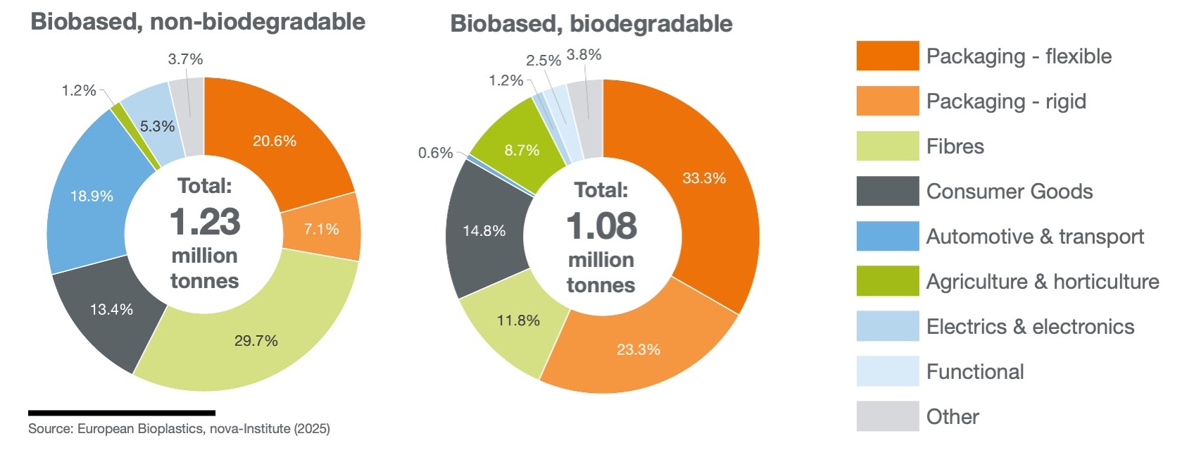 Das Bild zeigt die weltweite Produktion biobasierter Kunststoffe im Jahr 2025 aufgeteilt nach Anwendungen.