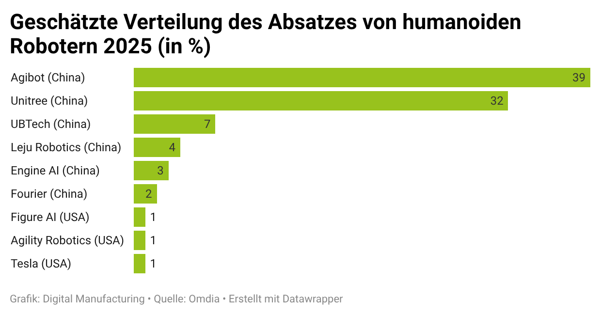 Das Bild zeigt die geschätzte Verteilung des Absatzes von humanoiden Robotern 2025 (in %)