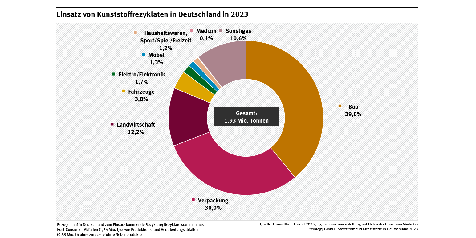 Einsatz von Kunststoffrezyklaten in Deutschland 2023