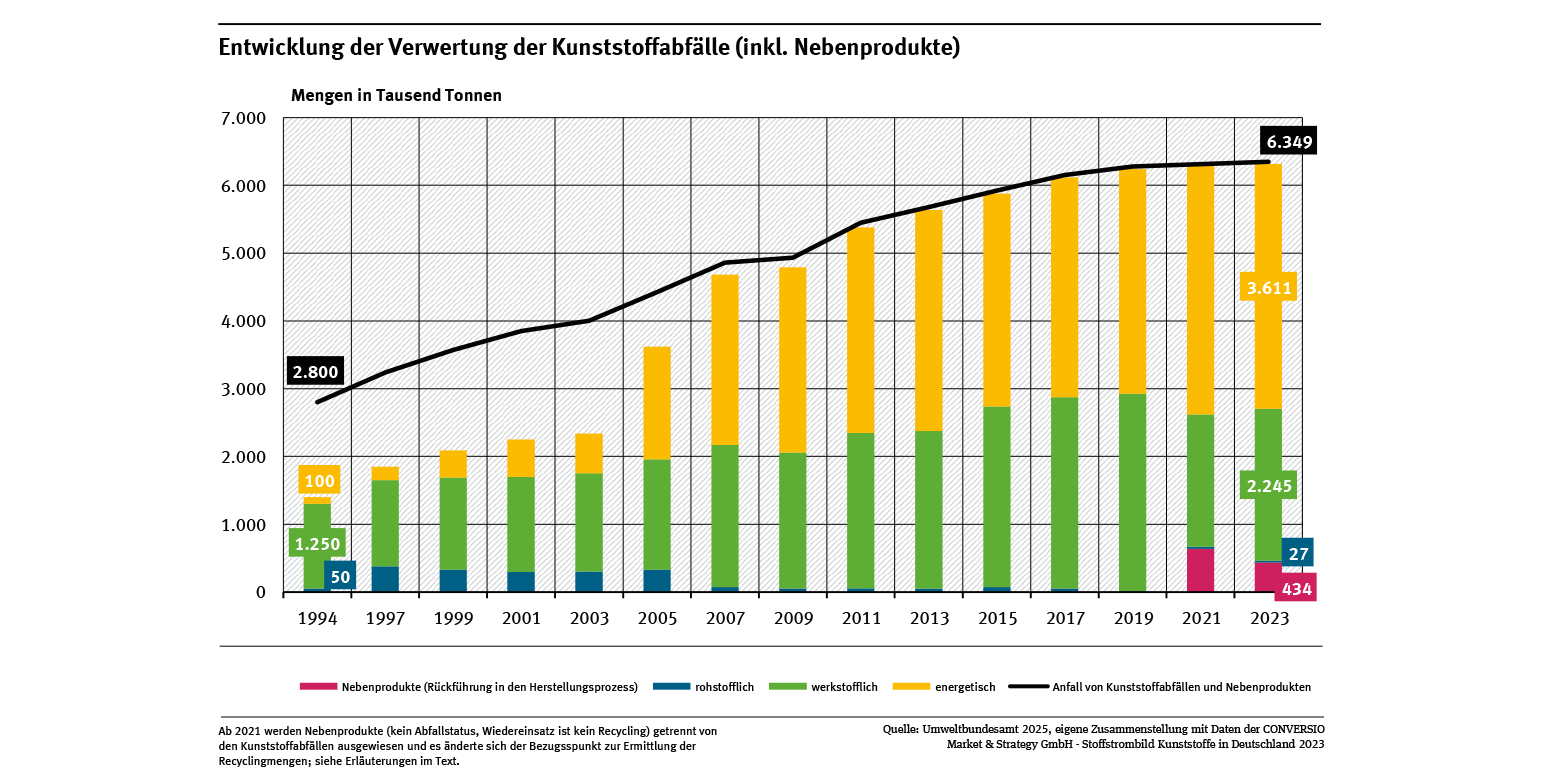 Entwicklung der Verwertung der Kunststoffabfälle