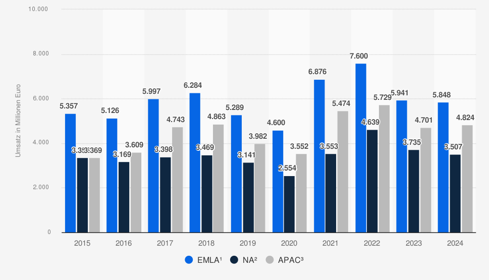 Umsatz der Covestro AG nach Regionen in den Jahren 2015 bis 2024 (in Millionen Euro)