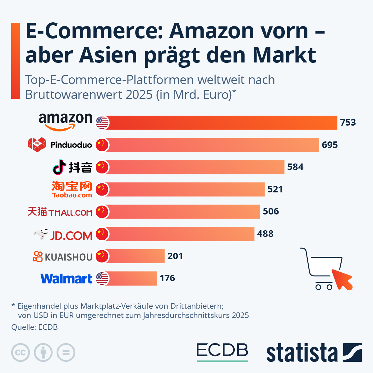 Die Grafik zeigt die Top-E-Commerce-Händler weltweit nach Bruttowarenwert.