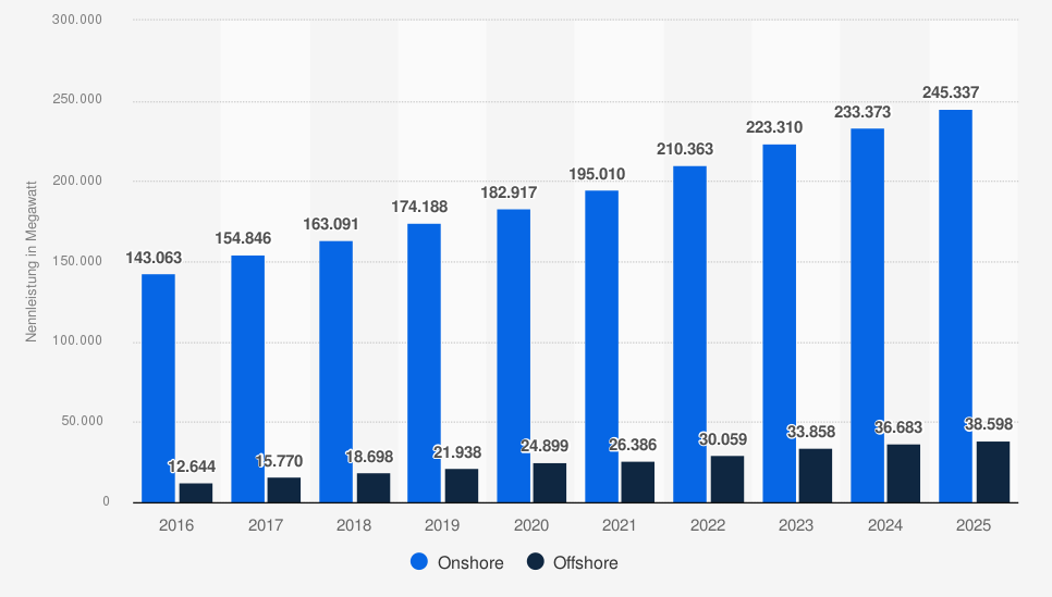 Die Statistik zeigt die Entwicklung der installierten Leistung von Off- und Onshore-Windenergieanlagen in Europa in den Jahren 2015 bis 2025