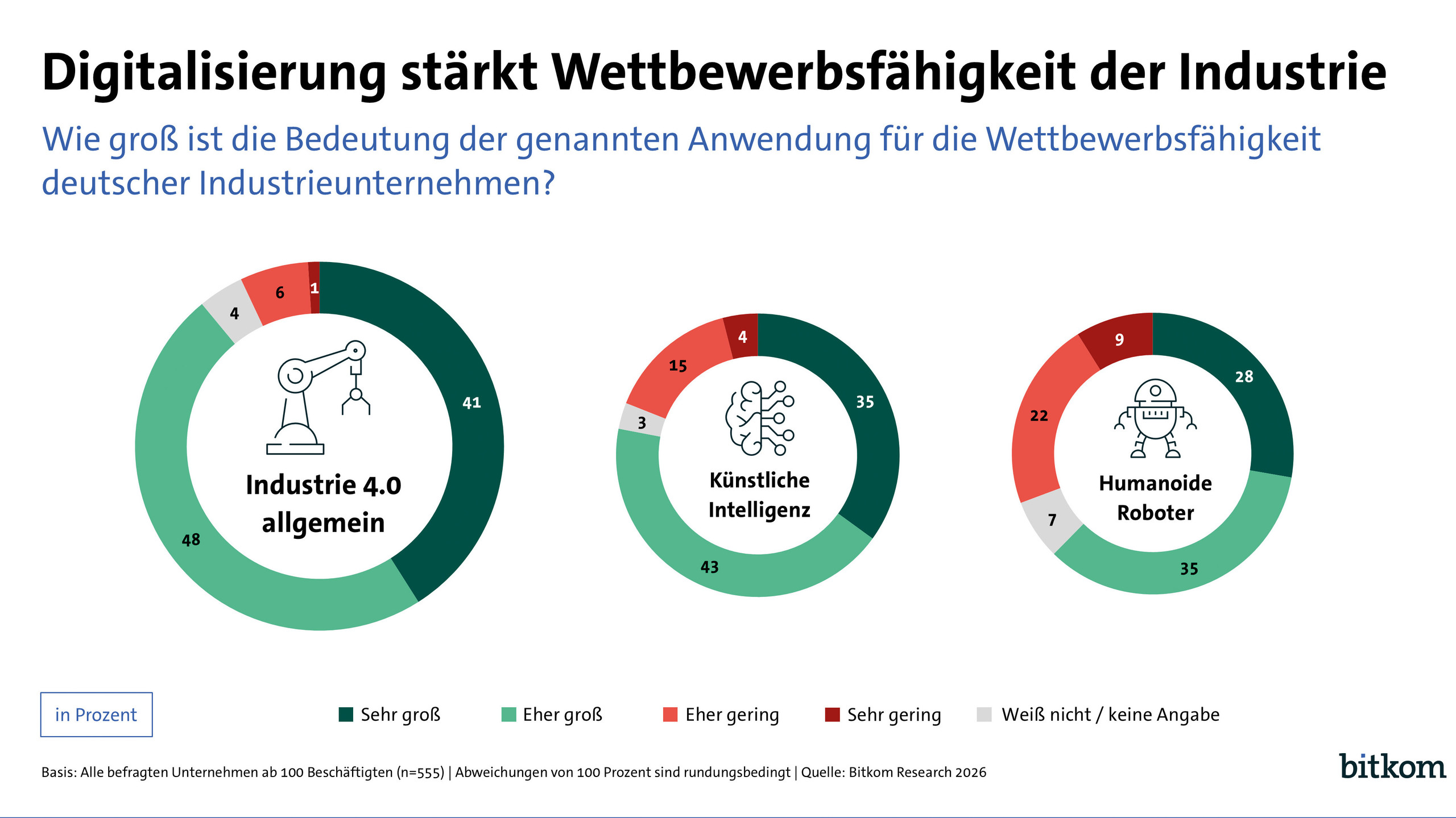 deutsche Industrie Digitalisierung