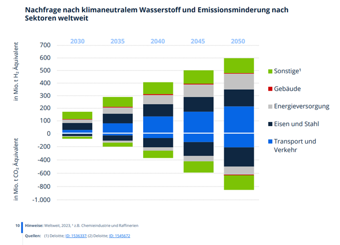 Das Bild zeigt das Potenzial für Wasserstoff als industrieller Energieträger.
