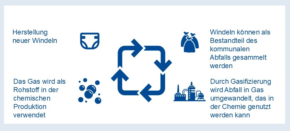 Gasifizierung von Windelabfällen (schematische Darstellung)