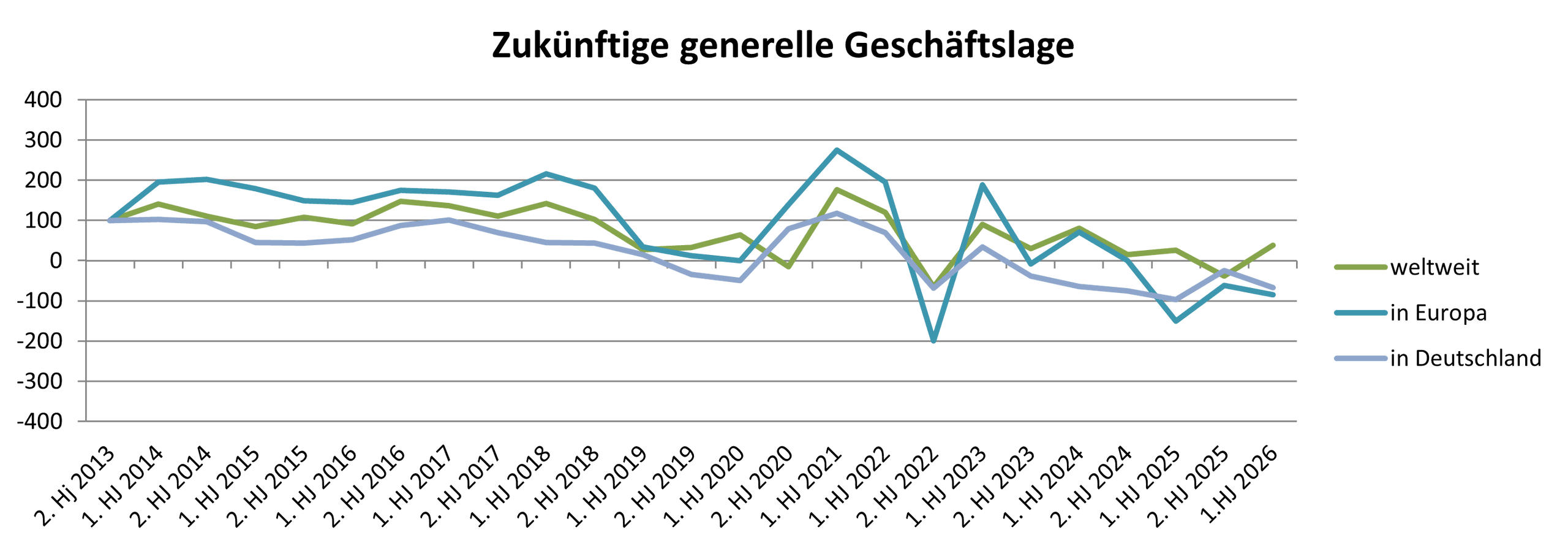 Composites-Index – Bewertung zukünftige generelle Geschäftslage