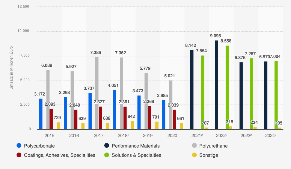 Umsatz der Covestro AG nach Regionen in den Jahren 2015 bis 2024