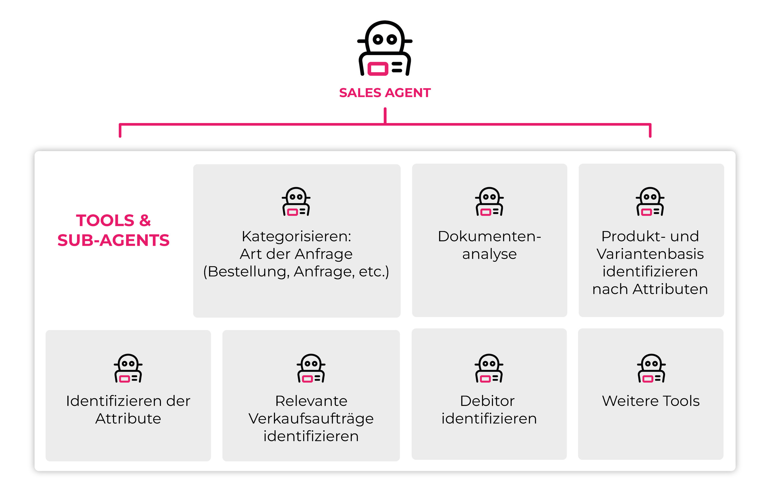 <p>Ausschnitt einer Infografik: Oben ein Roboter‑Icon mit der Überschrift „SALES AGENT“ und einer pinken Klammer, die auf ein weißes Feld verweist.<p>