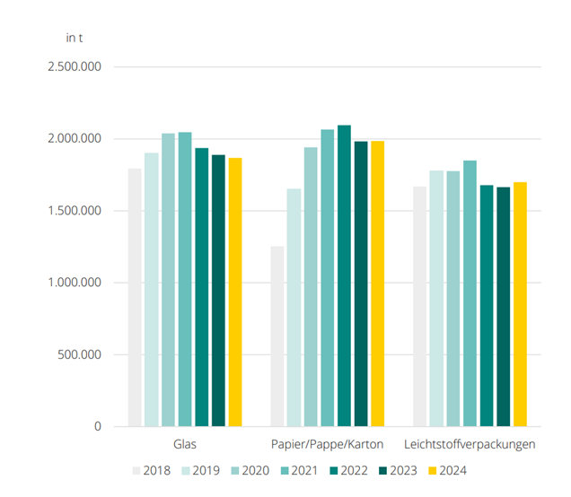 Das Bild zeigt die Verwertungsmenge von Verpackungen aus der Sammlung der dualen Systeme für die Jahre 2018 bis 2024